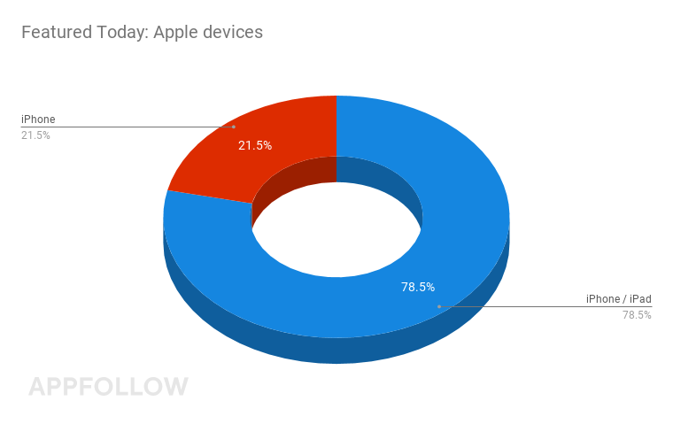 Featured apps apple: iPhone vs iPad Featured apps apple: iPhone vs iPad
