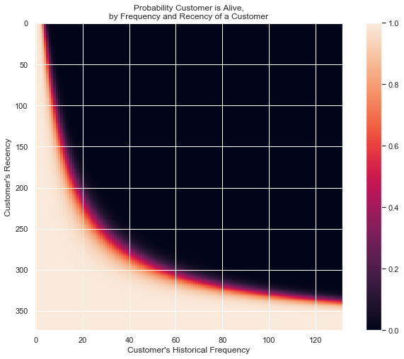 probability customer alive